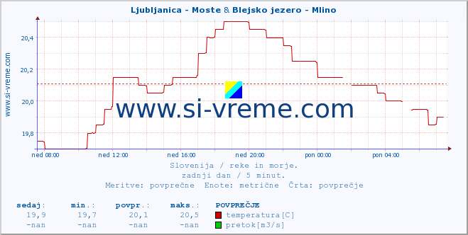 POVPREČJE :: Ljubljanica - Moste & Blejsko jezero - Mlino :: temperatura | pretok | višina :: zadnji dan / 5 minut.