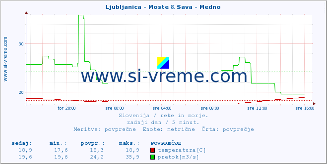 POVPREČJE :: Ljubljanica - Moste & Sava - Medno :: temperatura | pretok | višina :: zadnji dan / 5 minut.