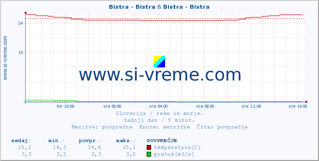 POVPREČJE :: Bistra - Bistra & Bistra - Bistra :: temperatura | pretok | višina :: zadnji dan / 5 minut.