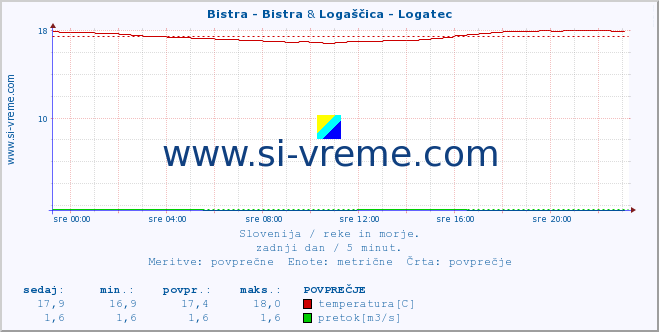 POVPREČJE :: Bistra - Bistra & Logaščica - Logatec :: temperatura | pretok | višina :: zadnji dan / 5 minut.