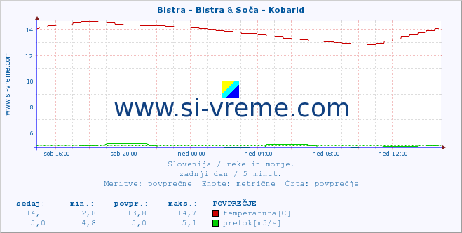 POVPREČJE :: Bistra - Bistra & Soča - Kobarid :: temperatura | pretok | višina :: zadnji dan / 5 minut.