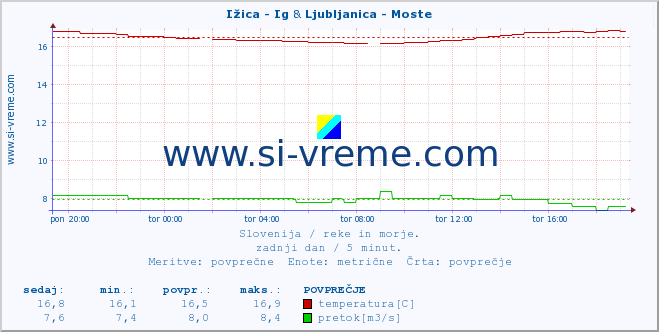POVPREČJE :: Ižica - Ig & Ljubljanica - Moste :: temperatura | pretok | višina :: zadnji dan / 5 minut.