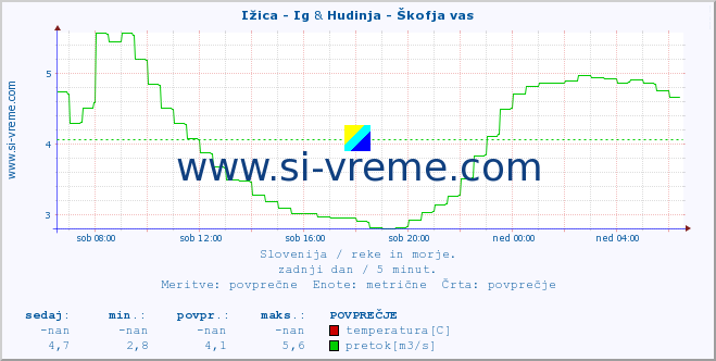 POVPREČJE :: Ižica - Ig & Hudinja - Škofja vas :: temperatura | pretok | višina :: zadnji dan / 5 minut.