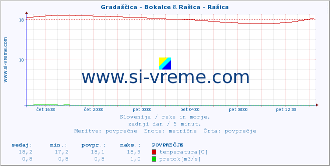 POVPREČJE :: Gradaščica - Bokalce & Rašica - Rašica :: temperatura | pretok | višina :: zadnji dan / 5 minut.