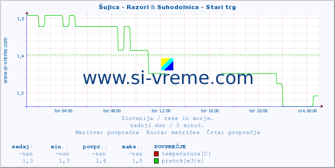 POVPREČJE :: Šujica - Razori & Suhodolnica - Stari trg :: temperatura | pretok | višina :: zadnji dan / 5 minut.