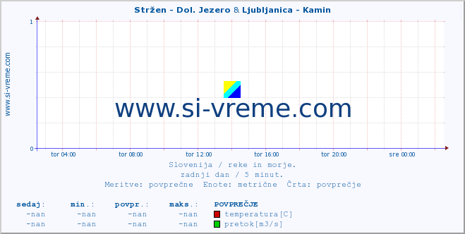 POVPREČJE :: Stržen - Dol. Jezero & Ljubljanica - Kamin :: temperatura | pretok | višina :: zadnji dan / 5 minut.