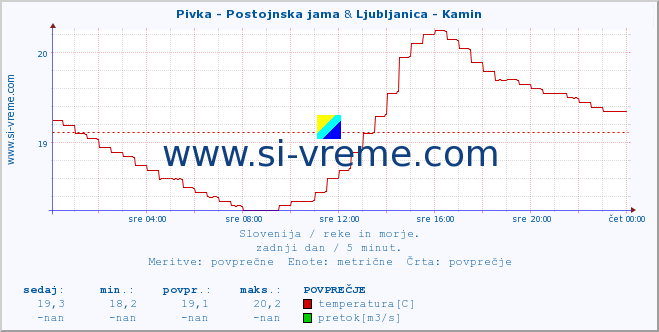 POVPREČJE :: Pivka - Postojnska jama & Ljubljanica - Kamin :: temperatura | pretok | višina :: zadnji dan / 5 minut.