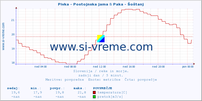 POVPREČJE :: Pivka - Postojnska jama & Paka - Šoštanj :: temperatura | pretok | višina :: zadnji dan / 5 minut.