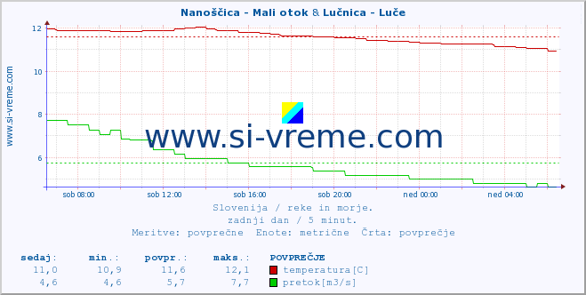 POVPREČJE :: Nanoščica - Mali otok & Lučnica - Luče :: temperatura | pretok | višina :: zadnji dan / 5 minut.