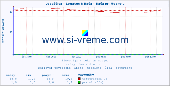 POVPREČJE :: Logaščica - Logatec & Bača - Bača pri Modreju :: temperatura | pretok | višina :: zadnji dan / 5 minut.