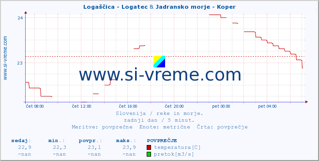 POVPREČJE :: Logaščica - Logatec & Jadransko morje - Koper :: temperatura | pretok | višina :: zadnji dan / 5 minut.