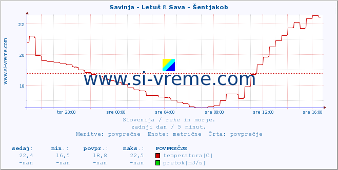 POVPREČJE :: Savinja - Letuš & Sava - Šentjakob :: temperatura | pretok | višina :: zadnji dan / 5 minut.