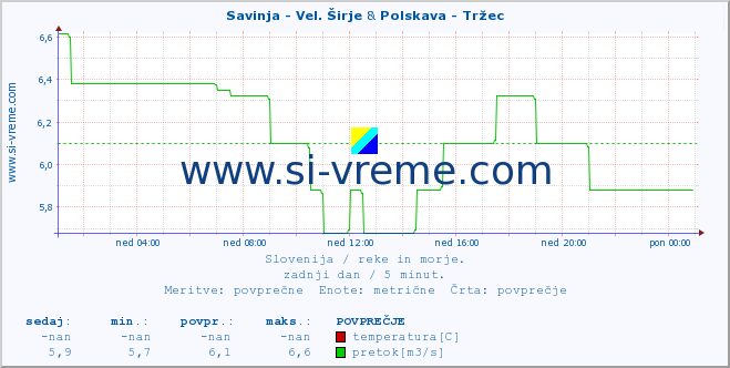 POVPREČJE :: Savinja - Vel. Širje & Polskava - Tržec :: temperatura | pretok | višina :: zadnji dan / 5 minut.