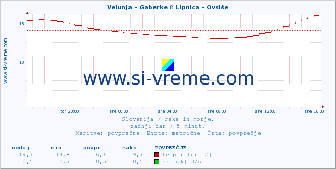 POVPREČJE :: Velunja - Gaberke & Lipnica - Ovsiše :: temperatura | pretok | višina :: zadnji dan / 5 minut.