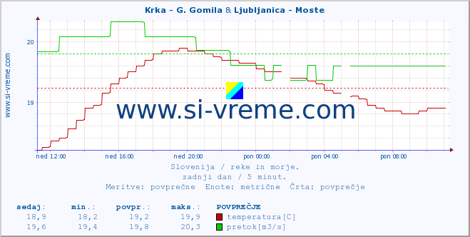 POVPREČJE :: Krka - G. Gomila & Ljubljanica - Moste :: temperatura | pretok | višina :: zadnji dan / 5 minut.