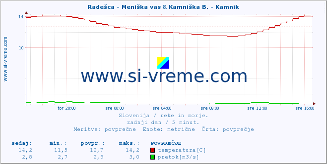 POVPREČJE :: Radešca - Meniška vas & Kamniška B. - Kamnik :: temperatura | pretok | višina :: zadnji dan / 5 minut.