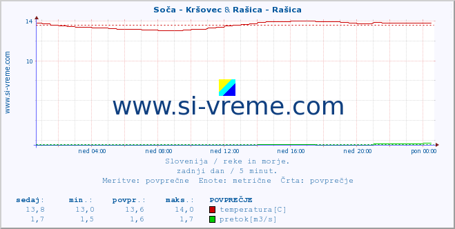 POVPREČJE :: Soča - Kršovec & Rašica - Rašica :: temperatura | pretok | višina :: zadnji dan / 5 minut.