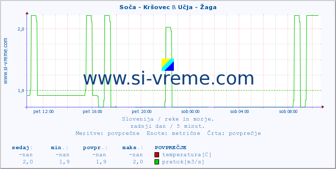 POVPREČJE :: Soča - Kršovec & Učja - Žaga :: temperatura | pretok | višina :: zadnji dan / 5 minut.