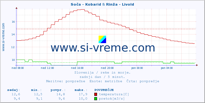 POVPREČJE :: Soča - Kobarid & Rinža - Livold :: temperatura | pretok | višina :: zadnji dan / 5 minut.