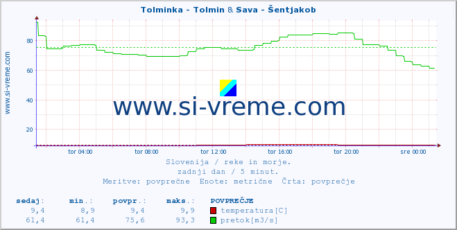 POVPREČJE :: Tolminka - Tolmin & Sava - Šentjakob :: temperatura | pretok | višina :: zadnji dan / 5 minut.