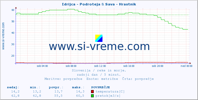 POVPREČJE :: Idrijca - Podroteja & Sava - Hrastnik :: temperatura | pretok | višina :: zadnji dan / 5 minut.