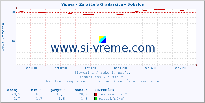 POVPREČJE :: Vipava - Zalošče & Gradaščica - Bokalce :: temperatura | pretok | višina :: zadnji dan / 5 minut.