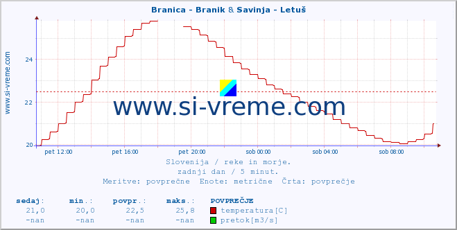 POVPREČJE :: Branica - Branik & Savinja - Letuš :: temperatura | pretok | višina :: zadnji dan / 5 minut.