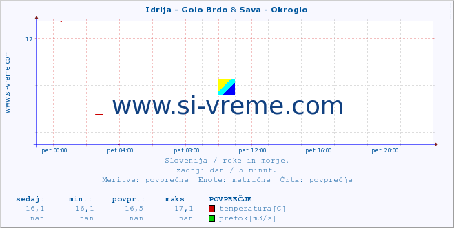 POVPREČJE :: Idrija - Golo Brdo & Sava - Okroglo :: temperatura | pretok | višina :: zadnji dan / 5 minut.