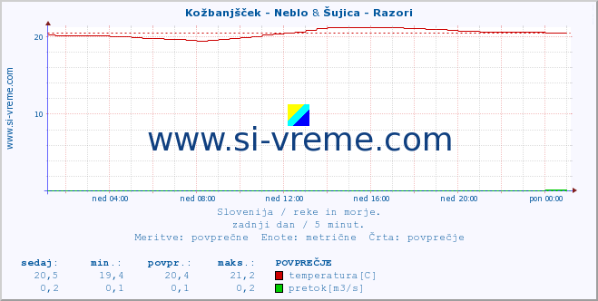 POVPREČJE :: Kožbanjšček - Neblo & Šujica - Razori :: temperatura | pretok | višina :: zadnji dan / 5 minut.