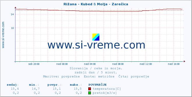 POVPREČJE :: Rižana - Kubed & Molja - Zarečica :: temperatura | pretok | višina :: zadnji dan / 5 minut.