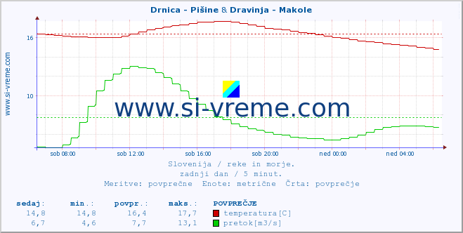 POVPREČJE :: Drnica - Pišine & Dravinja - Makole :: temperatura | pretok | višina :: zadnji dan / 5 minut.