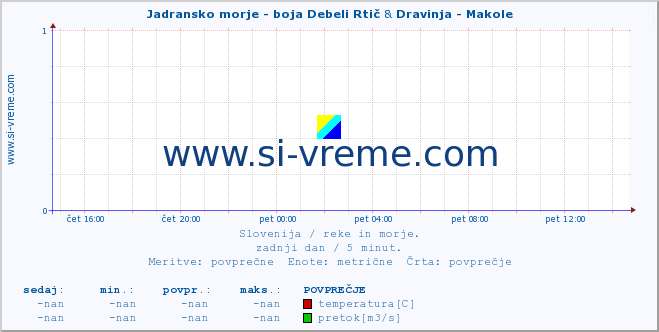 POVPREČJE :: Jadransko morje - boja Debeli Rtič & Dravinja - Makole :: temperatura | pretok | višina :: zadnji dan / 5 minut.