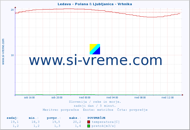 POVPREČJE :: Ledava - Polana & Ljubljanica - Vrhnika :: temperatura | pretok | višina :: zadnji dan / 5 minut.