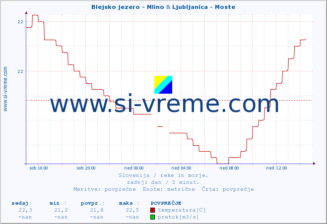 POVPREČJE :: Blejsko jezero - Mlino & Ljubljanica - Moste :: temperatura | pretok | višina :: zadnji dan / 5 minut.