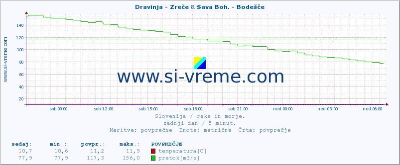 POVPREČJE :: Dravinja - Zreče & Sava Boh. - Bodešče :: temperatura | pretok | višina :: zadnji dan / 5 minut.