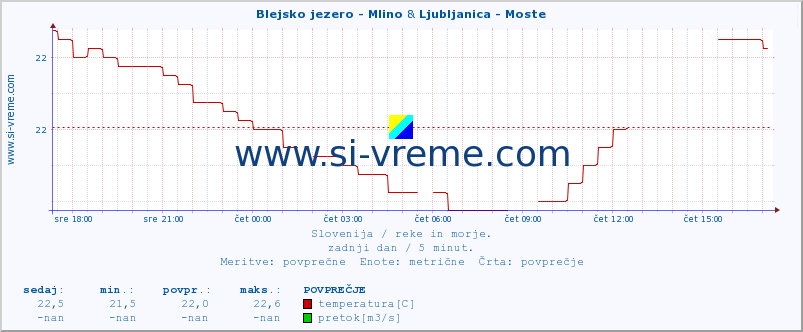 POVPREČJE :: Blejsko jezero - Mlino & Ljubljanica - Moste :: temperatura | pretok | višina :: zadnji dan / 5 minut.