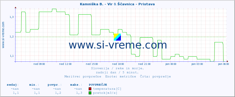 POVPREČJE :: Kamniška B. - Vir & Ščavnica - Pristava :: temperatura | pretok | višina :: zadnji dan / 5 minut.