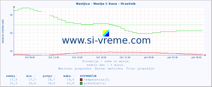 POVPREČJE :: Nevljica - Nevlje & Sava - Hrastnik :: temperatura | pretok | višina :: zadnji dan / 5 minut.