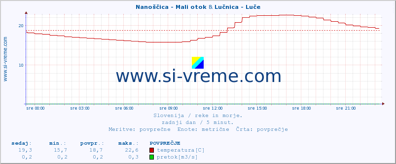 POVPREČJE :: Nanoščica - Mali otok & Lučnica - Luče :: temperatura | pretok | višina :: zadnji dan / 5 minut.