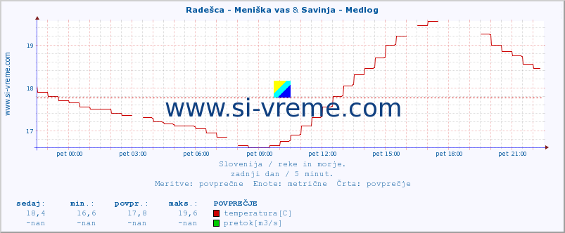 POVPREČJE :: Radešca - Meniška vas & Savinja - Medlog :: temperatura | pretok | višina :: zadnji dan / 5 minut.