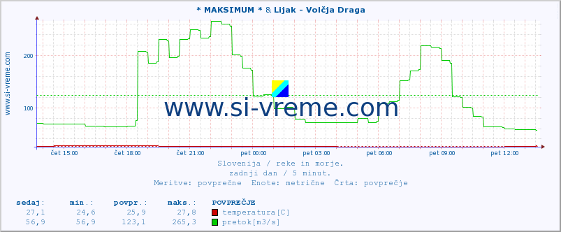 POVPREČJE :: * MAKSIMUM * & Lijak - Volčja Draga :: temperatura | pretok | višina :: zadnji dan / 5 minut.