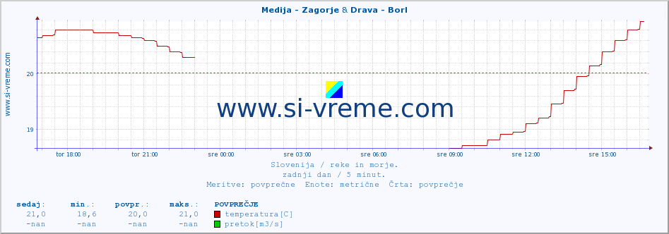 POVPREČJE :: Medija - Zagorje & Drava - Borl :: temperatura | pretok | višina :: zadnji dan / 5 minut.