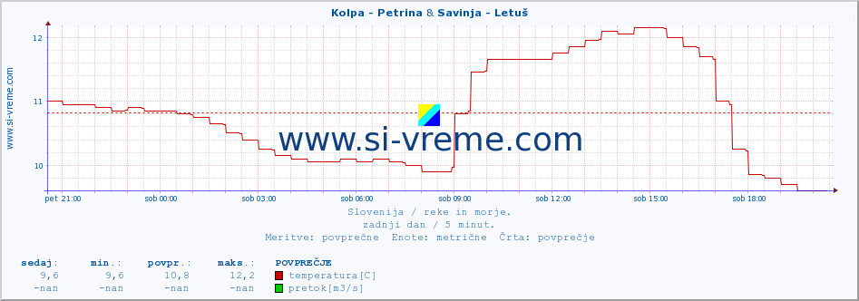 POVPREČJE :: Kolpa - Petrina & Savinja - Letuš :: temperatura | pretok | višina :: zadnji dan / 5 minut.