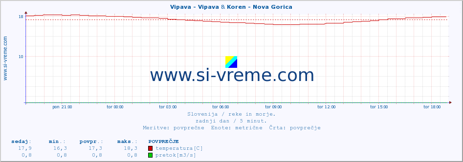 POVPREČJE :: Vipava - Vipava & Koren - Nova Gorica :: temperatura | pretok | višina :: zadnji dan / 5 minut.