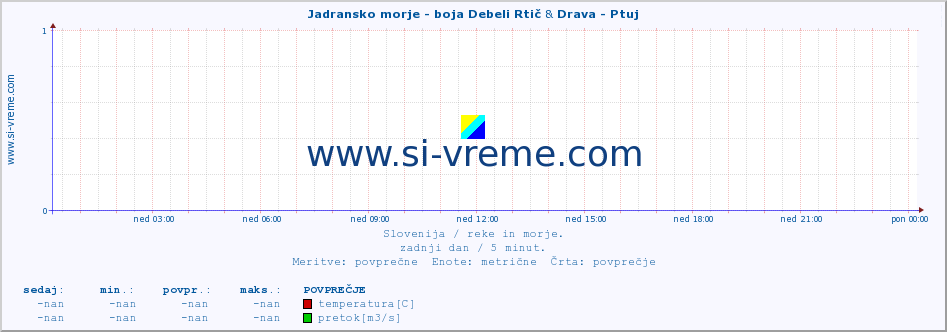 POVPREČJE :: Jadransko morje - boja Debeli Rtič & Drava - Ptuj :: temperatura | pretok | višina :: zadnji dan / 5 minut.