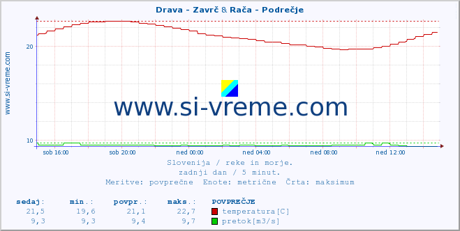 POVPREČJE :: Drava - Zavrč & Rača - Podrečje :: temperatura | pretok | višina :: zadnji dan / 5 minut.