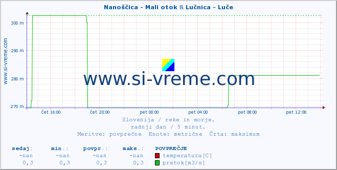 POVPREČJE :: Nanoščica - Mali otok & Lučnica - Luče :: temperatura | pretok | višina :: zadnji dan / 5 minut.