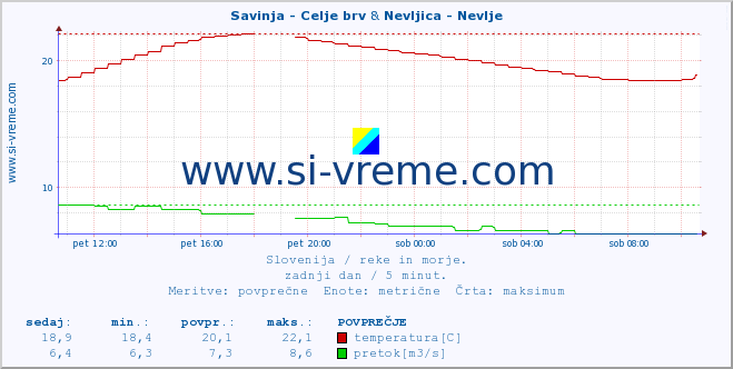 POVPREČJE :: Savinja - Celje brv & Nevljica - Nevlje :: temperatura | pretok | višina :: zadnji dan / 5 minut.