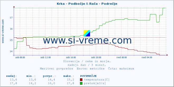 POVPREČJE :: Krka - Podbočje & Rača - Podrečje :: temperatura | pretok | višina :: zadnji dan / 5 minut.