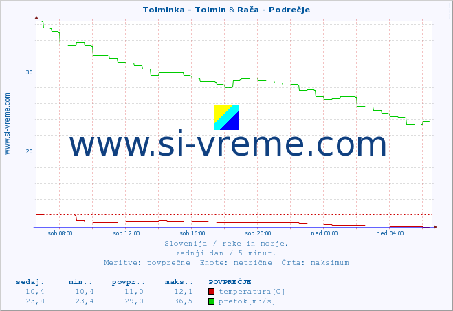 POVPREČJE :: Tolminka - Tolmin & Rača - Podrečje :: temperatura | pretok | višina :: zadnji dan / 5 minut.